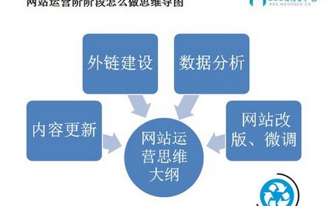 教您如何撰寫網站標題